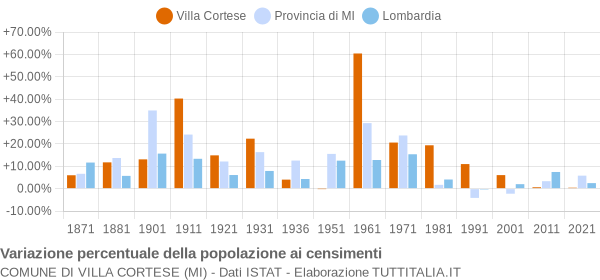 Grafico variazione percentuale della popolazione Comune di Villa Cortese (MI)