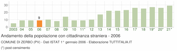 Grafico andamento popolazione stranieri Comune di Zerbo (PV)