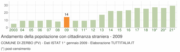 Grafico andamento popolazione stranieri Comune di Zerbo (PV)