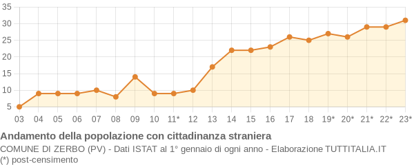 Andamento popolazione stranieri Comune di Zerbo (PV)