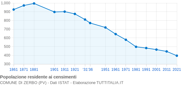 Grafico andamento storico popolazione Comune di Zerbo (PV)