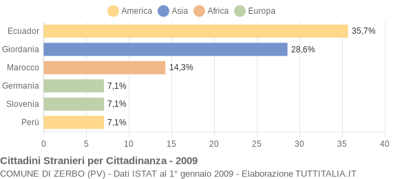 Grafico cittadinanza stranieri - Zerbo 2009