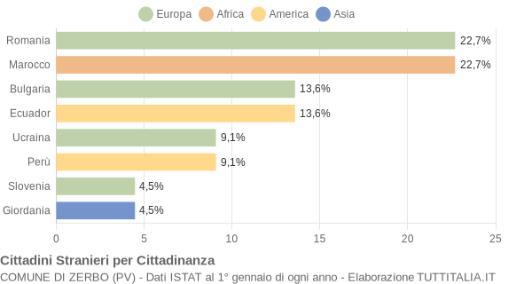 Grafico cittadinanza stranieri - Zerbo 2014