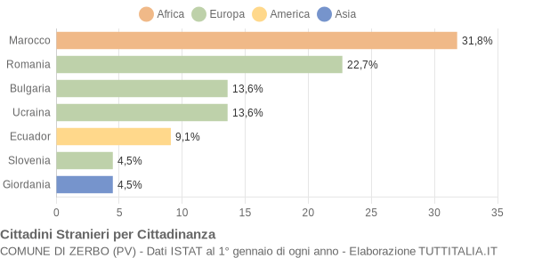 Grafico cittadinanza stranieri - Zerbo 2015