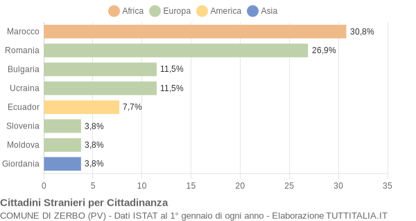 Grafico cittadinanza stranieri - Zerbo 2017