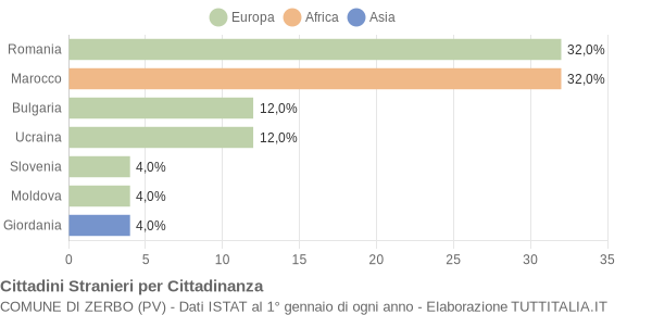 Grafico cittadinanza stranieri - Zerbo 2018