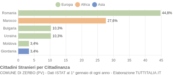 Grafico cittadinanza stranieri - Zerbo 2021