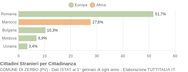 Grafico cittadinanza stranieri - Zerbo 2022