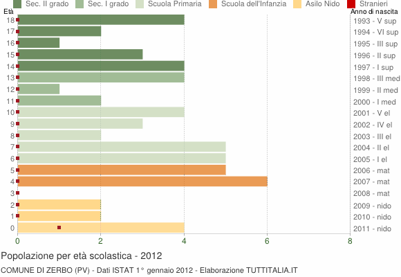 Grafico Popolazione in età scolastica - Zerbo 2012