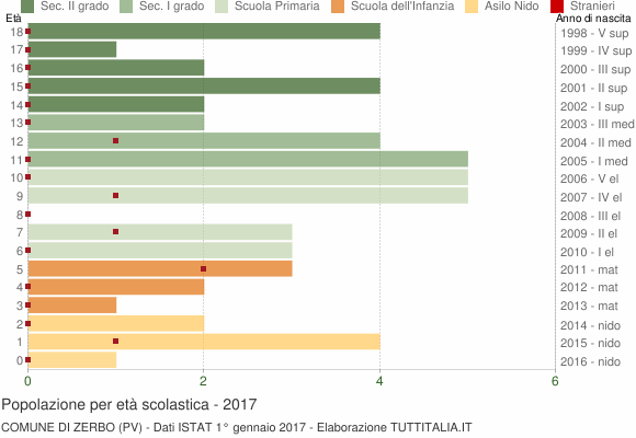 Grafico Popolazione in età scolastica - Zerbo 2017