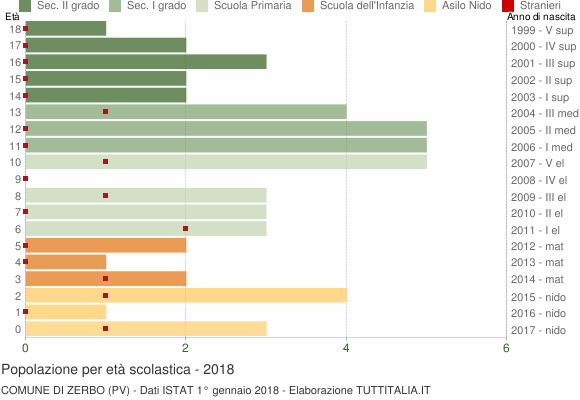 Grafico Popolazione in età scolastica - Zerbo 2018
