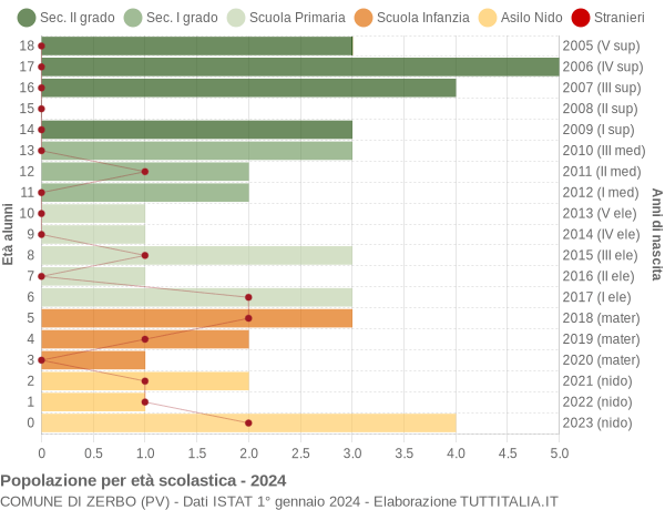 Grafico Popolazione in età scolastica - Zerbo 2024