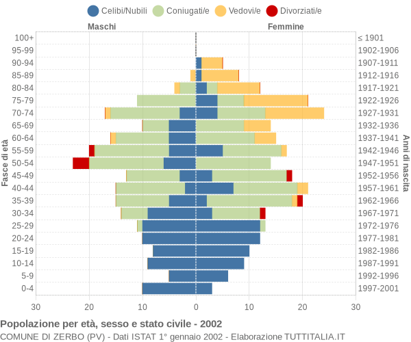 Grafico Popolazione per età, sesso e stato civile Comune di Zerbo (PV)