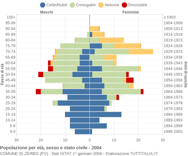 Grafico Popolazione per età, sesso e stato civile Comune di Zerbo (PV)