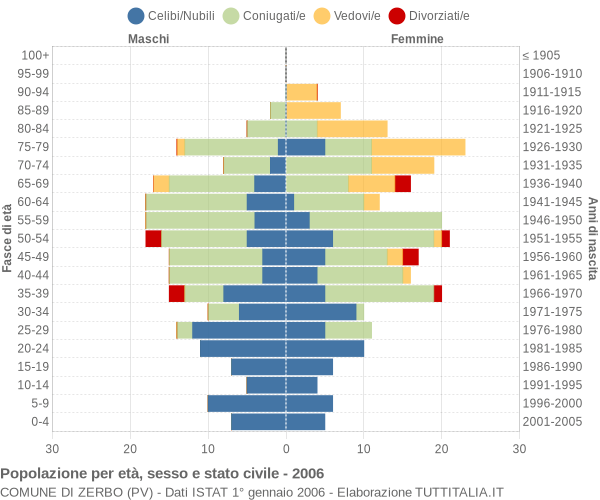 Grafico Popolazione per età, sesso e stato civile Comune di Zerbo (PV)