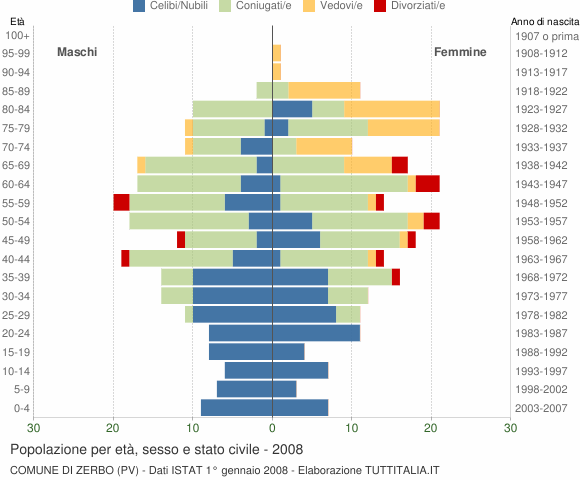 Grafico Popolazione per età, sesso e stato civile Comune di Zerbo (PV)