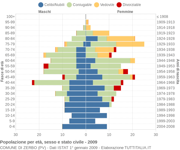 Grafico Popolazione per età, sesso e stato civile Comune di Zerbo (PV)