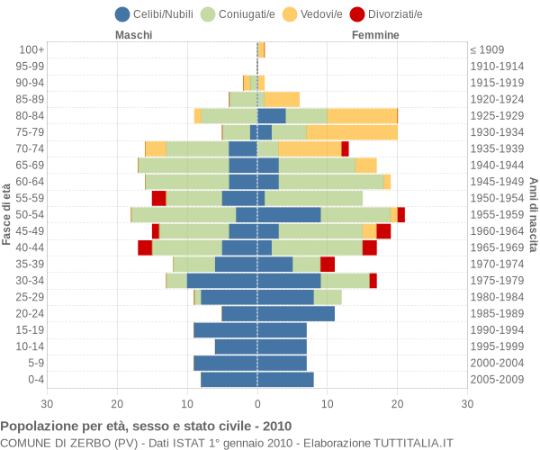 Grafico Popolazione per età, sesso e stato civile Comune di Zerbo (PV)