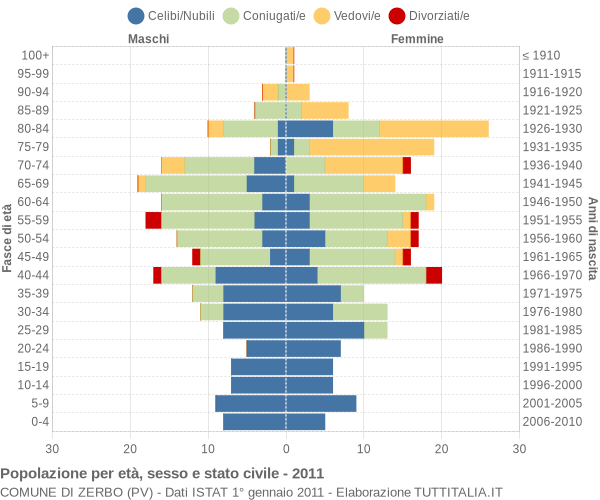 Grafico Popolazione per età, sesso e stato civile Comune di Zerbo (PV)