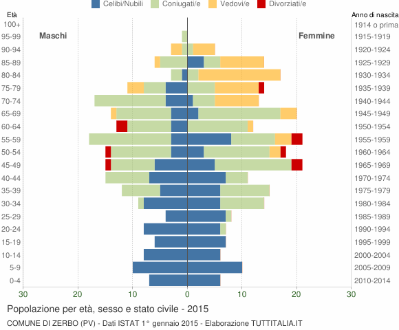 Grafico Popolazione per età, sesso e stato civile Comune di Zerbo (PV)
