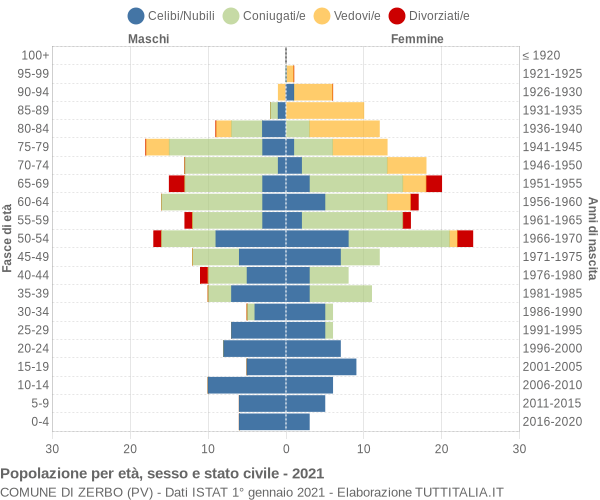 Grafico Popolazione per età, sesso e stato civile Comune di Zerbo (PV)