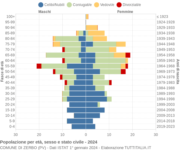 Grafico Popolazione per età, sesso e stato civile Comune di Zerbo (PV)