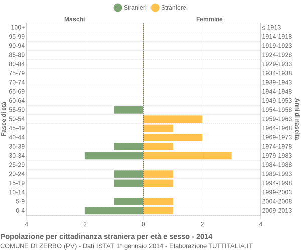 Grafico cittadini stranieri - Zerbo 2014