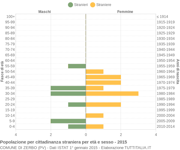 Grafico cittadini stranieri - Zerbo 2015