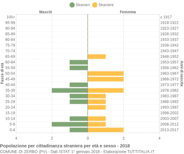 Grafico cittadini stranieri - Zerbo 2018