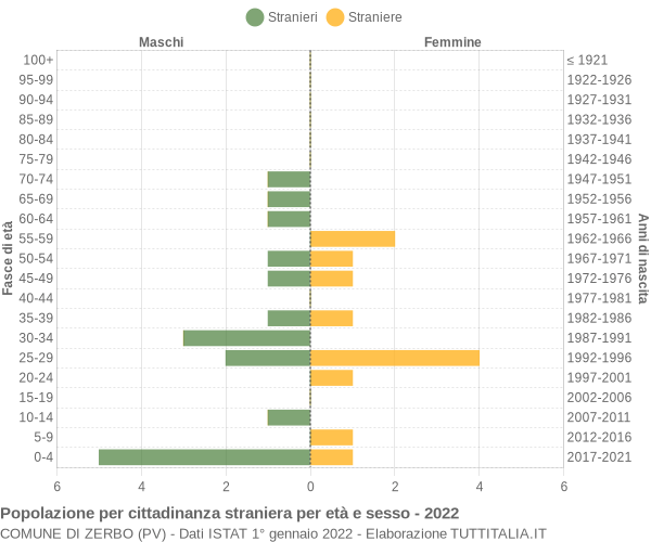 Grafico cittadini stranieri - Zerbo 2022