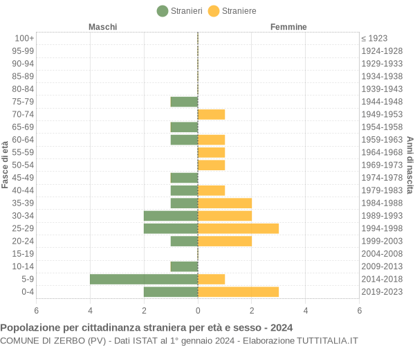 Grafico cittadini stranieri - Zerbo 2024