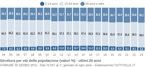 Grafico struttura della popolazione Comune di Zerbo (PV)