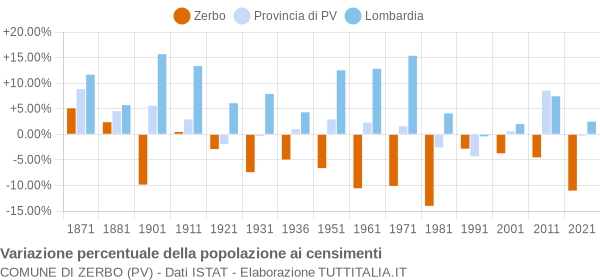 Grafico variazione percentuale della popolazione Comune di Zerbo (PV)