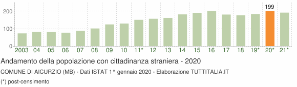 Grafico andamento popolazione stranieri Comune di Aicurzio (MB)