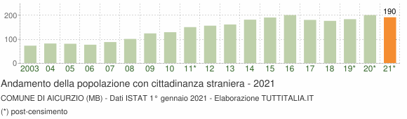 Grafico andamento popolazione stranieri Comune di Aicurzio (MB)