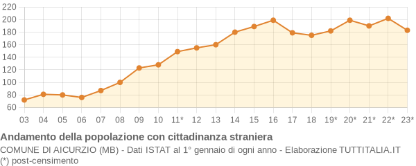 Andamento popolazione stranieri Comune di Aicurzio (MB)