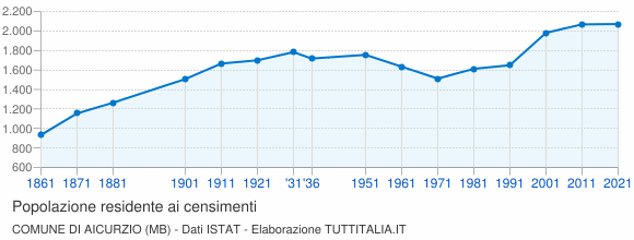 Grafico andamento storico popolazione Comune di Aicurzio (MB)