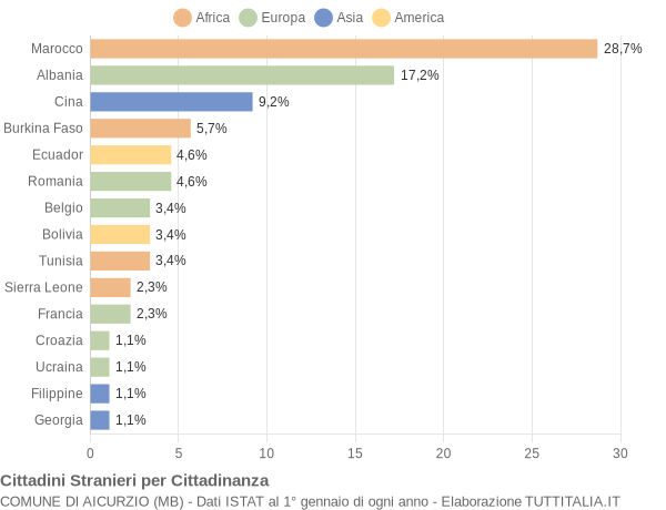 Grafico cittadinanza stranieri - Aicurzio 2007