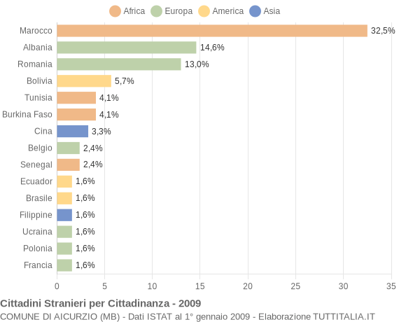 Grafico cittadinanza stranieri - Aicurzio 2009