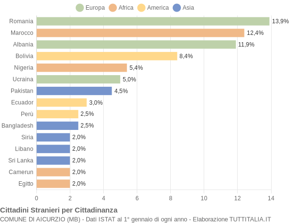 Grafico cittadinanza stranieri - Aicurzio 2022