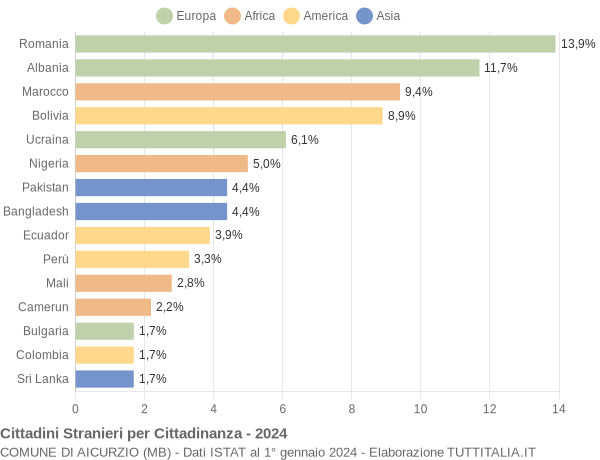 Grafico cittadinanza stranieri - Aicurzio 2024