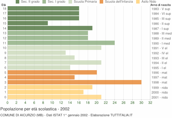 Grafico Popolazione in età scolastica - Aicurzio 2002