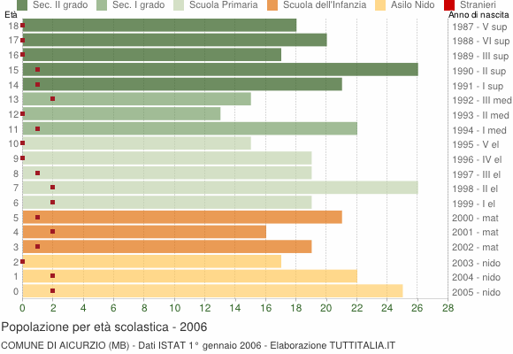 Grafico Popolazione in età scolastica - Aicurzio 2006
