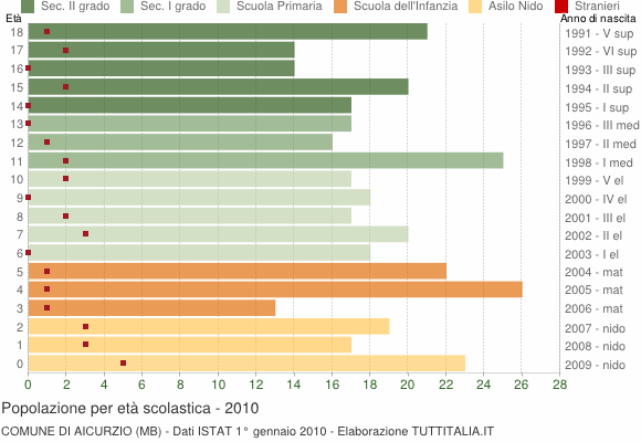 Grafico Popolazione in età scolastica - Aicurzio 2010