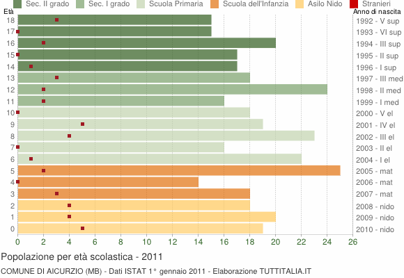 Grafico Popolazione in età scolastica - Aicurzio 2011