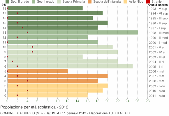 Grafico Popolazione in età scolastica - Aicurzio 2012