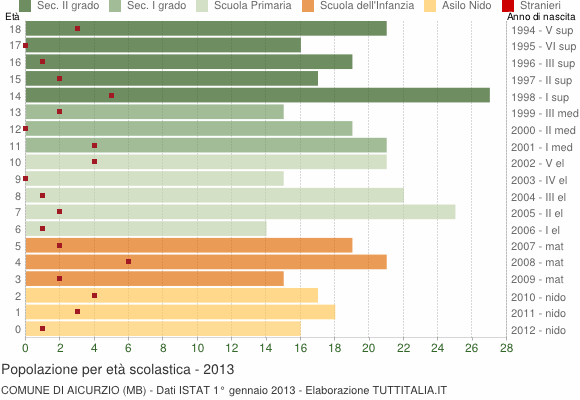Grafico Popolazione in età scolastica - Aicurzio 2013
