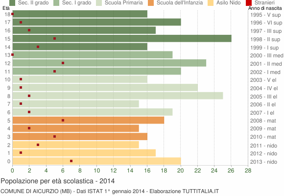Grafico Popolazione in età scolastica - Aicurzio 2014