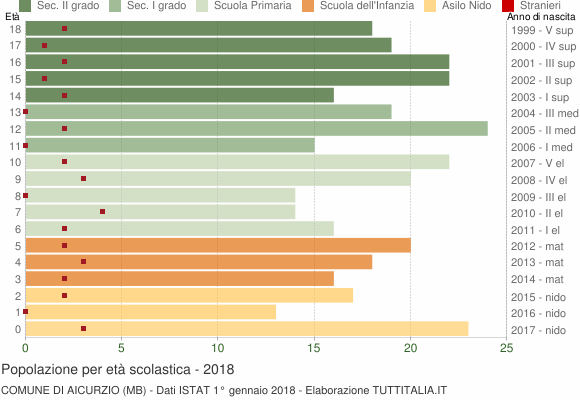 Grafico Popolazione in età scolastica - Aicurzio 2018