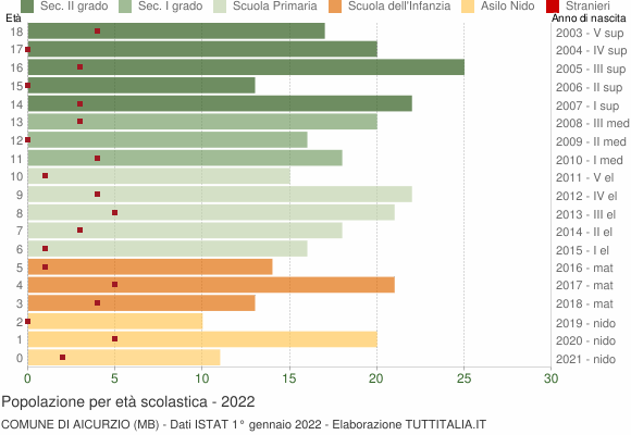 Grafico Popolazione in età scolastica - Aicurzio 2022
